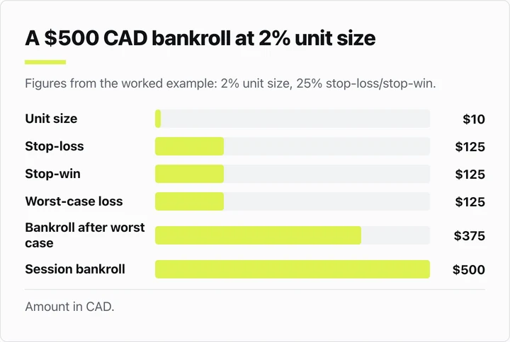 Bar chart of a $500 CAD bankroll unit size, stop-loss and stop-win amounts